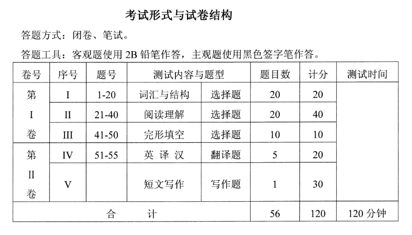 我校(xiào)2022年湖北省學位外語考試注意事項